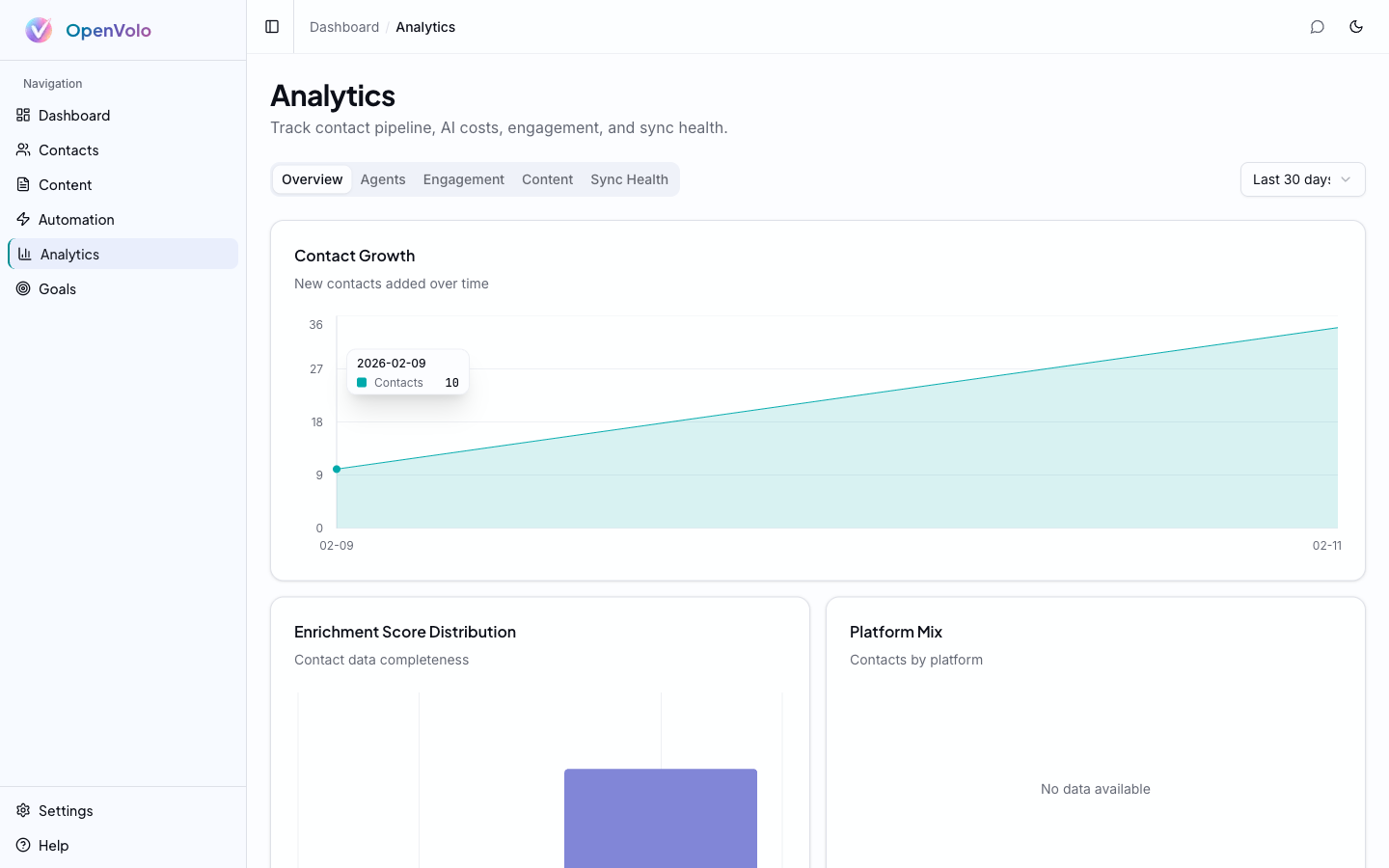 Analytics dashboard — five tabs of CRM intelligence